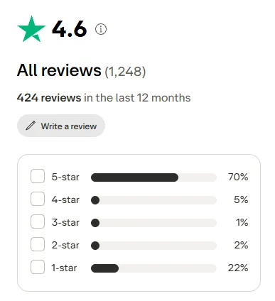 Trustpilot rating box for Farmskins showing 4.6, 1,248 reviews and the star distribution
